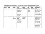 Bacteria Strain Disease Clinical Manifestations Mode of