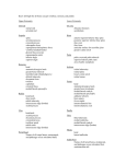 Know left/right for all bones except vertebrae, sternum, and