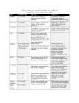 Kaplan`s Lab Values