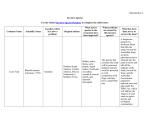 Use the Global Invasive Species Database to complete the table