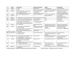 Cranial Nerve Chart