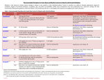 Recommended Drug Doses for Heart Rate and Rhythm Control in