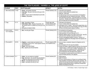The Plagues Against Egypt