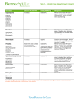 Warfarin – INR – Antibiotic Interactions