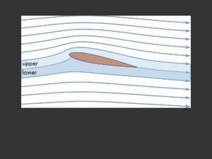 The lift of a wing is proportional to the amount of air diverted down