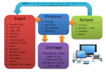 Input Process Output Storage