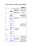 A table of food types and microorganisms of concern to