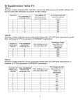 S1 Supplementary Tables AC