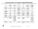 Characteristics of Common Vaginal Discharges