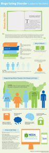 Binge Eating Disorder is added to the DSM-5