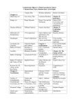 United States History I: Final Exam Review Sheet