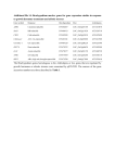 Additional Table 1: Brachypodium marker genes regulated by