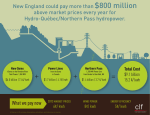 New England could pay more than $800 million above market prices