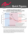 Is the Recovery Starting for Women? Slow Job Growth in October for