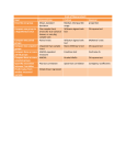 Scale of Measurement Goal Interval/ratio Ordinal Nominal Describe