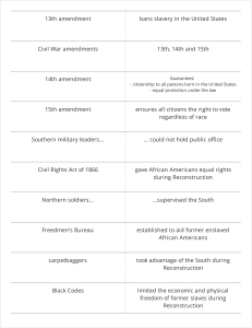 Print › USII.3 Reconstruction | Quizlet