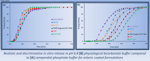 Realistic and discriminative in vitro release in pH 6.8 [B