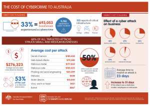 the cost of cybercrime to australia $276323