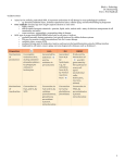 Block 1: Pathology Dr. Rosenzweig Test 1: Free Radicals Oxidative