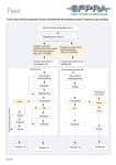 Flow chart of the production chain of animal fat and animal