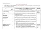 IB Bio / Neurobiology and Behavior Unit “Drugs of Abuse” Chart