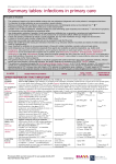 Management of infection guidance: summary tables