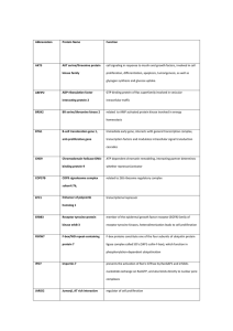 Abbreviation Protein Name Function AKT3 AKT serine/threonine