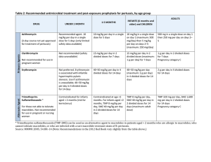 Pertussis Treatment Antibiotic Recommendations