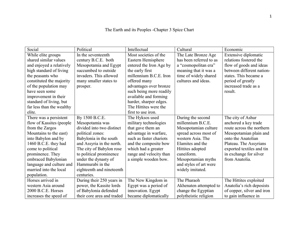 Persia Spice Chart