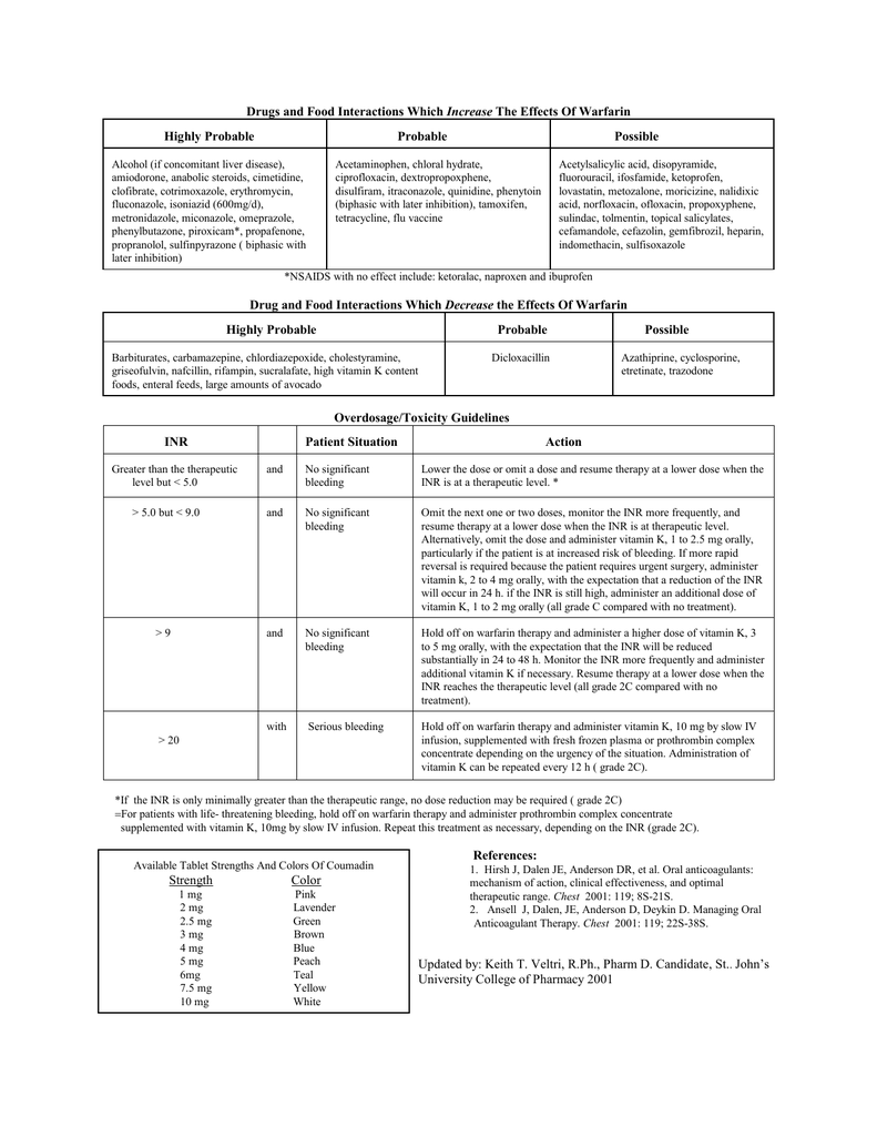 Warfarin Food Interactions Chart