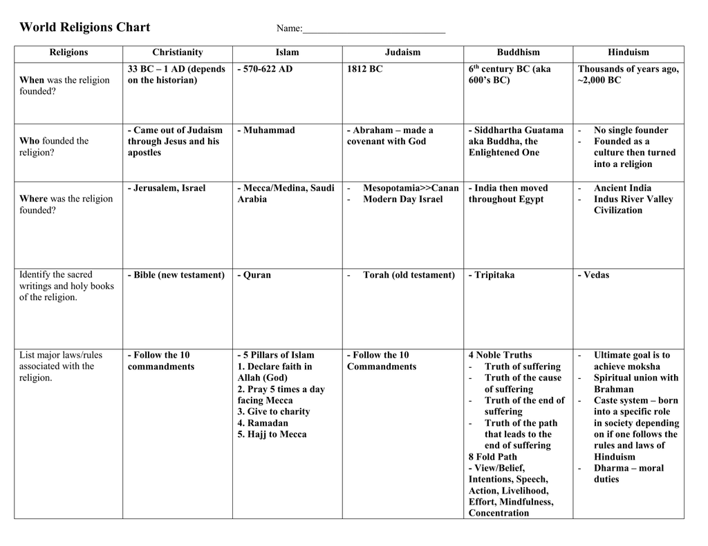 World Religions Chart Worksheet Answers