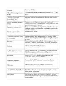 Hormone Overview of effect Thyroid stimulating hormone (TSH