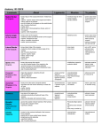 Anatomy 103 OSCE Chart