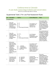 Supplemental Table 2: Pre- and Post-Assessment