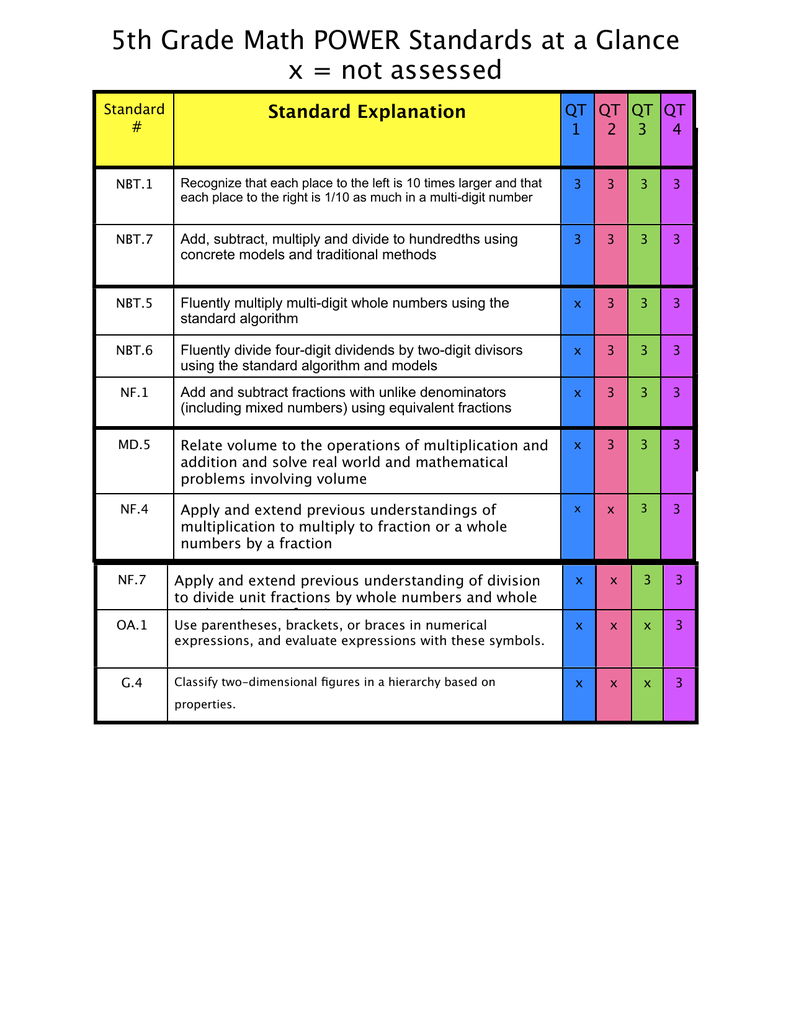 5th Grade Math Power Standards At A Glance