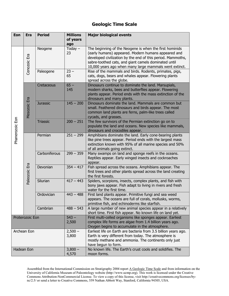 Geologic Time Scale Throughout Geological Time Scale Worksheet