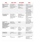 Drug Main action Side effects Notes