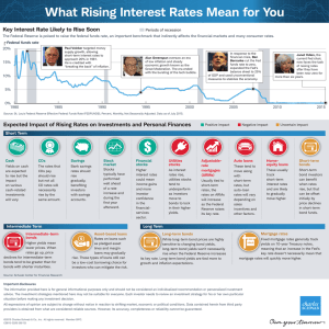 What Rising Interest Rates Mean for You