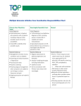 Multiple Sclerosis Initiative Care Coordination Responsibilities Chart