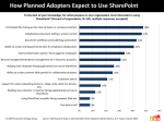 Usage of and Interest in SharePoint - ESG Research