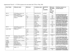List of genes previously associated with T2D – compiled by Cristen