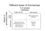 Different types of microarrays