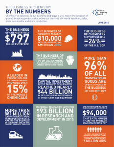 Chemistry Industry Fact Sheet