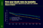 First-year death rates by modality figure 8.1, incident patients