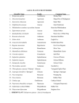 LAB 10- PLANTS FOR INTERIORS Scientific Name Family Common