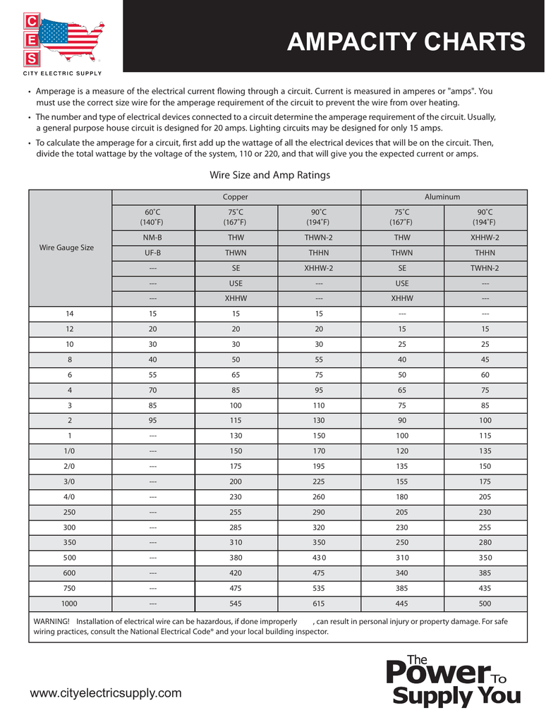 Cerro Wire Chart