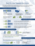 Facts on Immigration