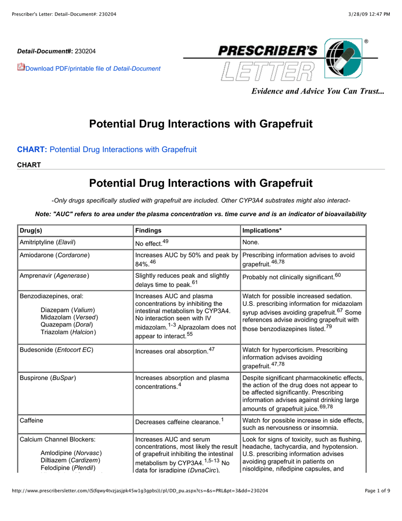 Grapefruit Drug Interactions Chart