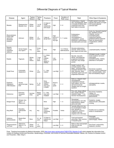 Differential Diagnosis of Typical Measles