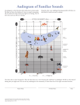 Audiogram of Familiar Sounds